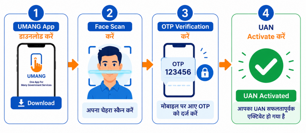 step-by-step-uan-activate-through-umang-ap
